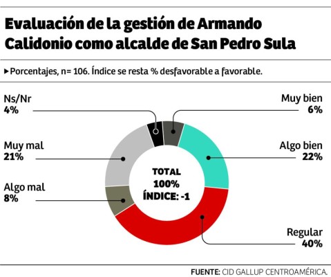Mejora percepción sobre rumbo de Honduras