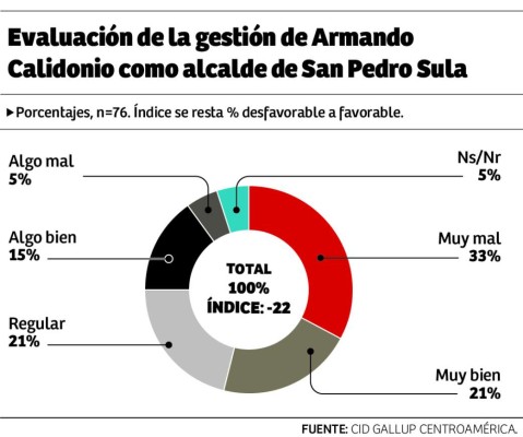 El 57% de los hondureños aprueba la gestión de Juan Orlando Hernández