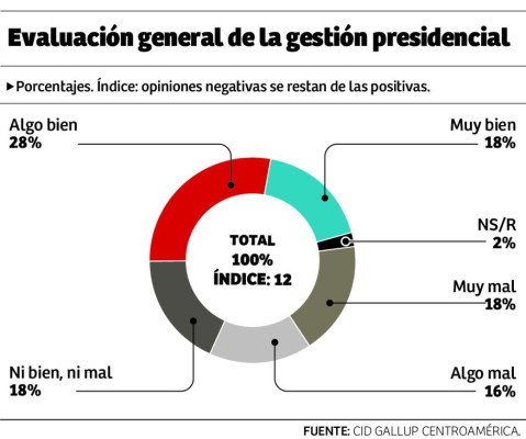 Mejora percepción sobre rumbo de Honduras