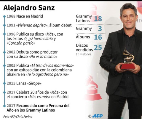 Grammy Latino: Hoy se premia a lo mejor de la música