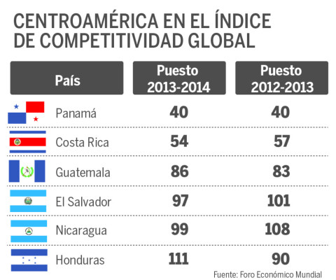 Honduras cae 21 peldaños en ranking de competitividad