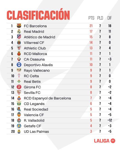 Tabla posiciones Liga Española: Atlético presiona al Real Madrid y al ...