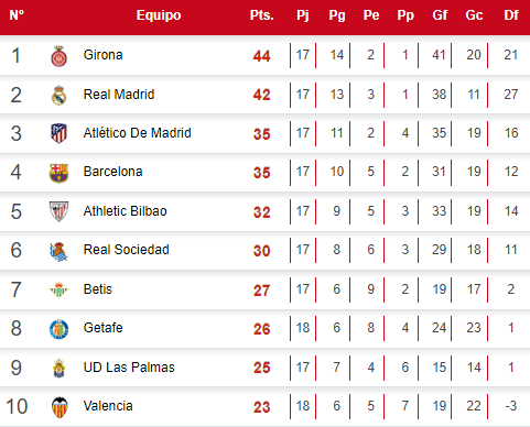 Tabla de posiciones de la Liga Española tras culminar la jornada 17 de la liga española.