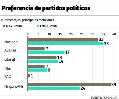 La violencia deja de ser el problema que más preocupa a hondureños