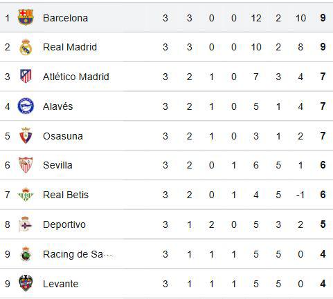 Así marcha la tabla de posiciones de la Liga Española tras finalizar la jornada 3.