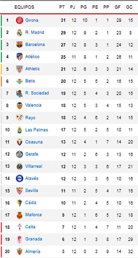 Tabla de posiciones de Liga Española tras tropiezo del Real Madrid
