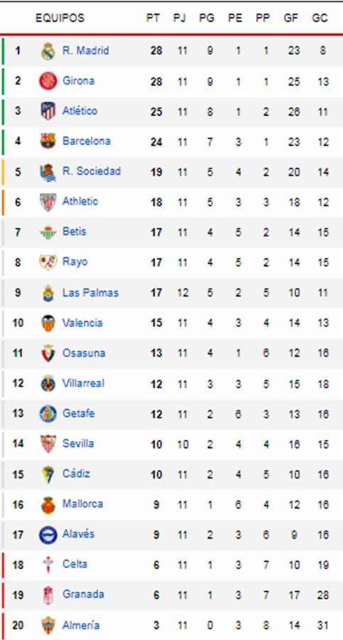 Atlético sufre derrota y Barcelona sonríe: tabla de posiciones de Liga Española