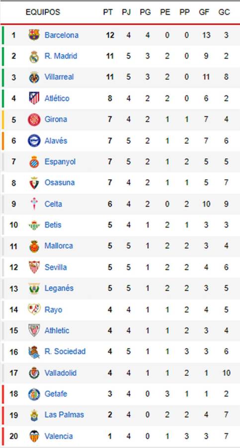 Tabla de posiciones de la Liga Española: Real Madrid gana y acecha al Barcelona