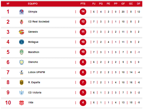 Tabla de posiciones del torneo Apertura tras los cuatro partidos disputadis de la fecha 7.
