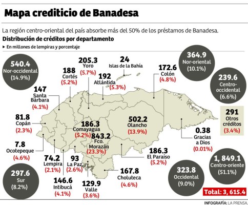 Una minoría de productores acapara cartera de Banadesa