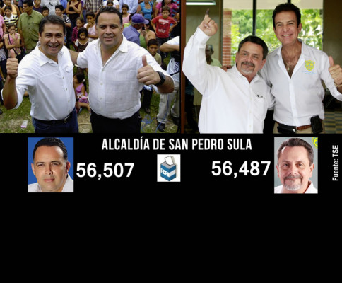 TSE llama a Milla y Calidonio para verificar resultados de las actas