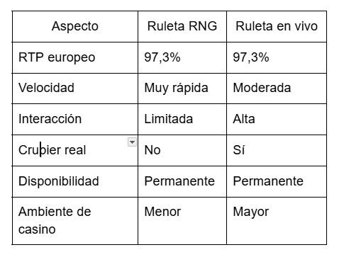 Ruleta online vs Ruleta en vivo: Diferencias en RTP y experiencia