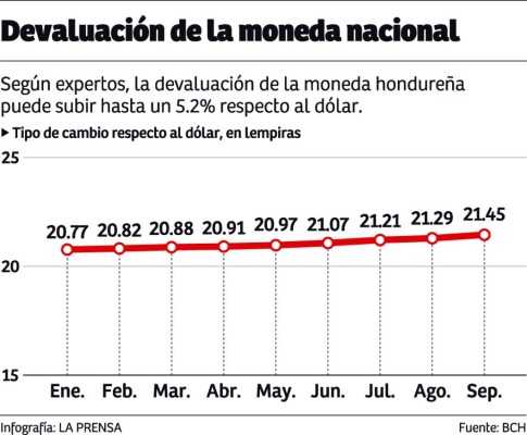 El lempira registra la menor devaluación en el istmo este año