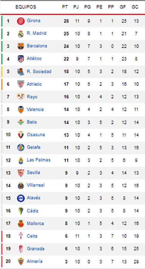 Tabla de posiciones: ¡Bajan al Real Madrid y hay nuevo líder!