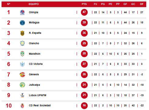 La tabla por el no descenso en la Liga Nacional de Honduras.