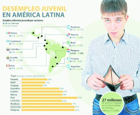 Empleo informal es la oferta para jóvenes hondureños