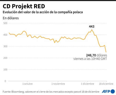 Sony retira Cyberpunk 2077 de la PlayStation Store