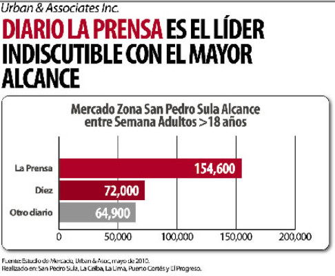LA PRENSA, el periódico preferido por hondureños