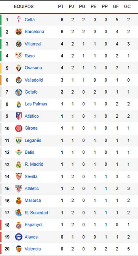 Tabla posiciones Liga Española: Barcelona suma segundo triunfo, pero no es líder