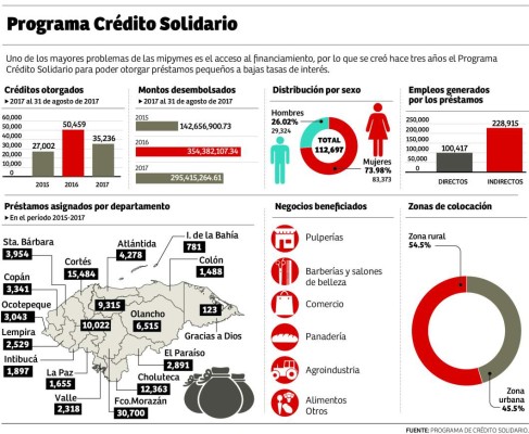 Desembolsan L1,400 millones en préstamos para mipymes