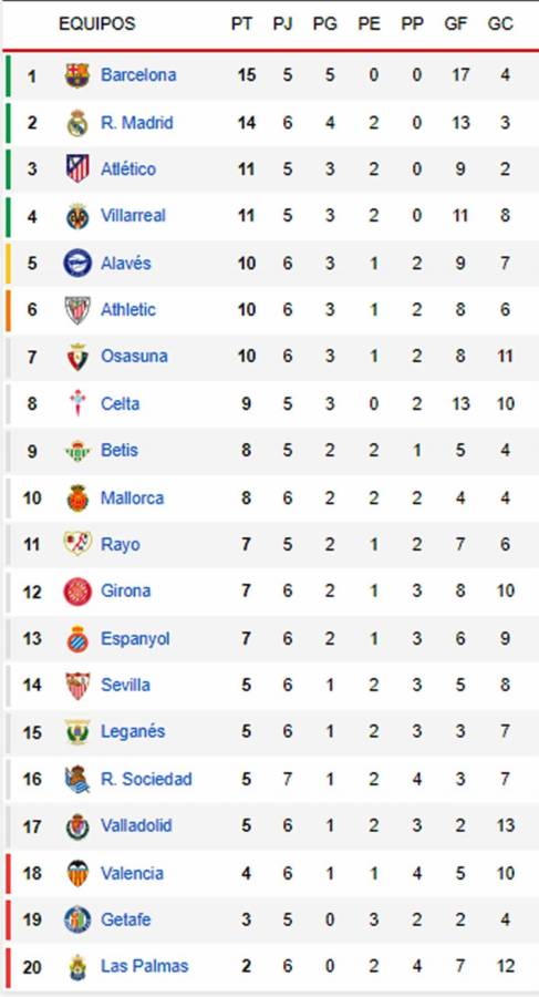 Real Madrid amenaza al Barcelona tras goleada: tabla de posiciones Liga Española