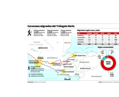 Migración de México ya registra 10, 242 solicitudes, en su mayoría hondureños