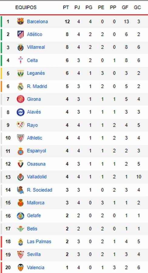 Tabla posiciones Liga Española: Barcelona deja muy atrás a Real Madrid tras golear a Valladolid