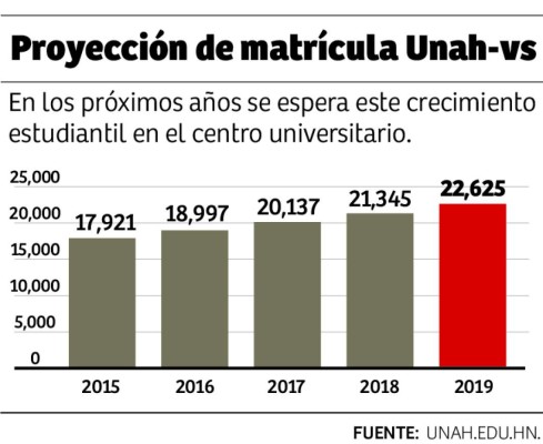 Unah deja claro a estudiantes: 'Si no hay clases, no hay diálogo”