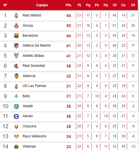 Tabla de posiciones de la Liga Española tras remontada del Real Madrid ante Las Palmas.