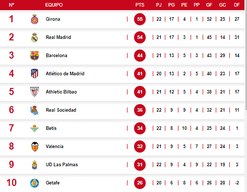Tabla de posiciones de la Liga Española tras triunfo del Girona ante el Celta de Vigo.