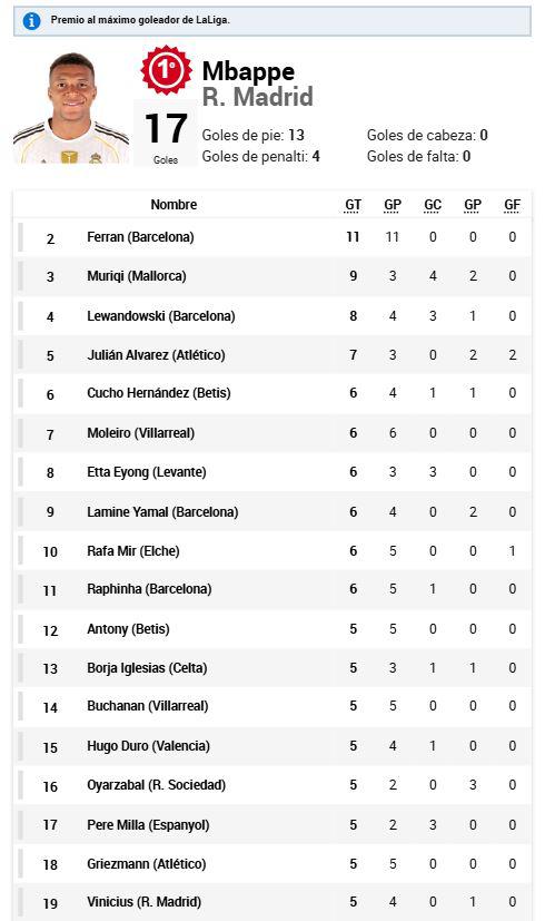 Pichichi Liga Española: marcó doblete y Mbappé le responde; así quedó la tabla