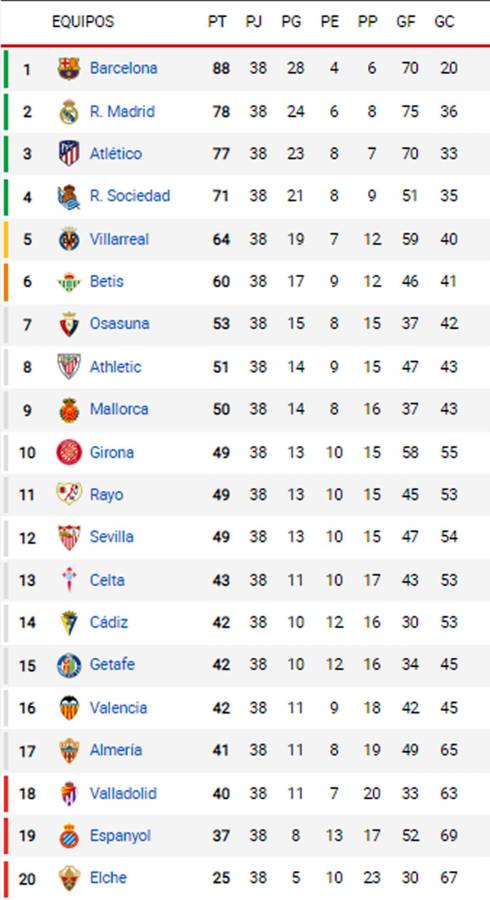 Tabla de Liga Española: el puesto del Real Madrid y los descendidos