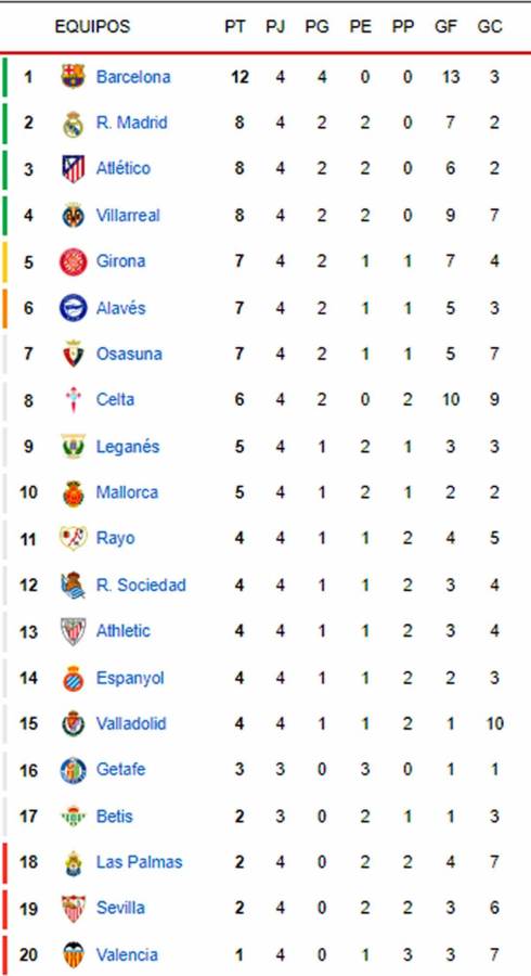 Tabla de posiciones Liga Española: Real Madrid le respira de cerca al Barcelona