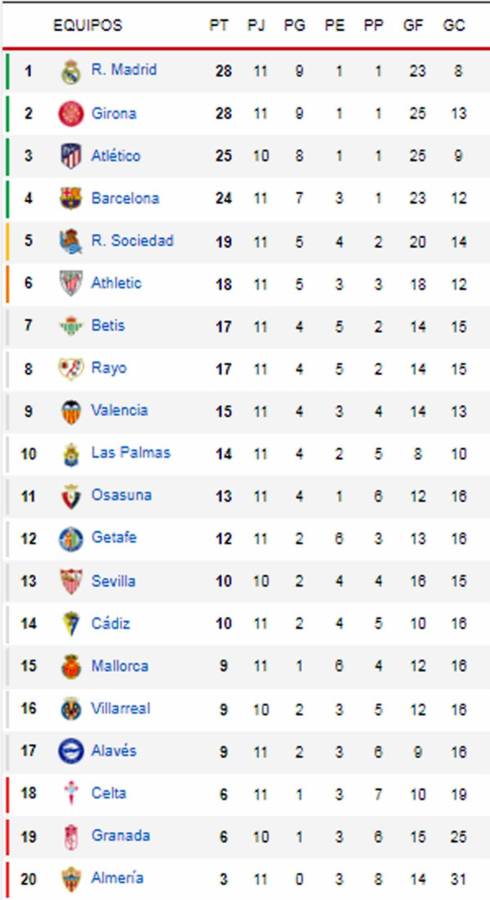 Tabla de posiciones de Liga Española: Atlético se baja al Barcelona