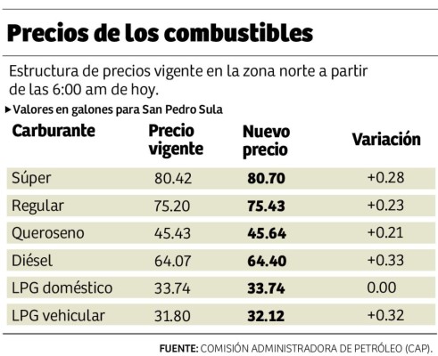 Por sexta semana suben gasolinas
