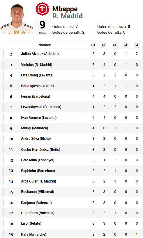 Pichichi LaLiga: Lewandowski falló y Mbappé no perdonó; así quedó la tabla