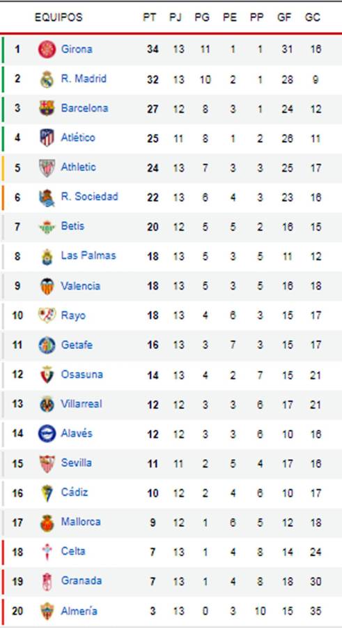 Así marcha la tabla de posiciones de la Liga Española 2023-2023.