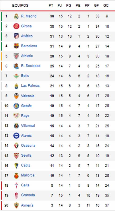 Así está la tabla de posiciones de la Liga Española 2023-2024.