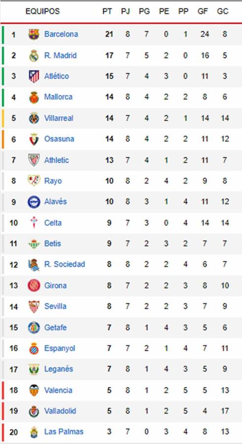 Barcelona sufre dura derrota y sonríe Real Madrid: tabla de posiciones Liga Española