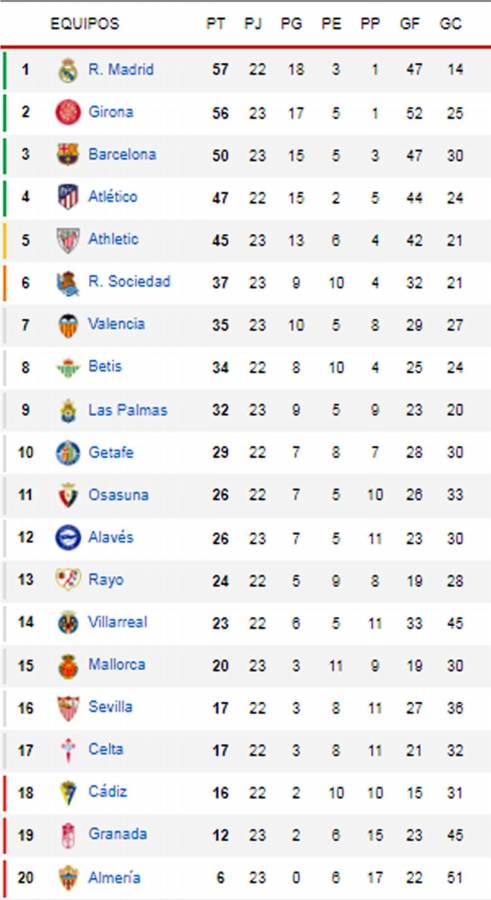 Tabla de posiciones: Girona tropieza, sonríe Real Madrid y Barça acorta distancias