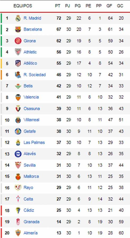 Tabla de posiciones de la Liga Española: Barcelona aprieta al Real Madrid