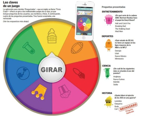 ‘Preguntados’ enfrenta los dilemas del éxito