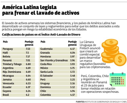 Con reglamento, CNBS refuerza lucha contra lavado de activos