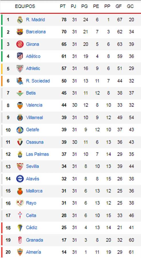 Tabla Liga Española: El Barça resiste y así llegará al Clásico ante Real Madrid