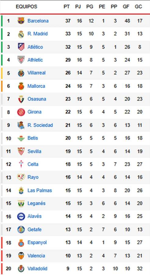 Tabla de posiciones Liga Española: Real Madrid pierde y Barcelona se escapa