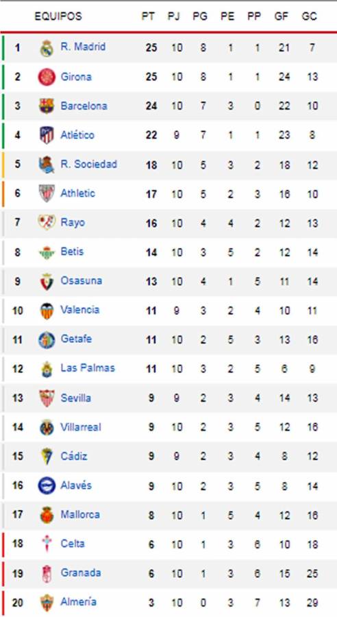 Tabla de posiciones de Liga Española tras tropiezo del Real Madrid en Sevilla