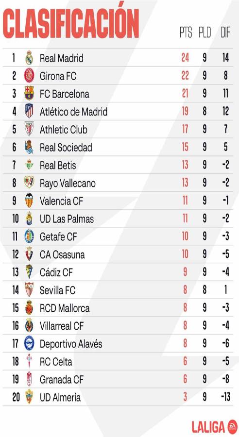 Tabla de posiciones de la Liga Española luego del traspié del Barcelona en Granada Tabla de posiciones de la Liga Española luego del traspié del Barcelona en Granada