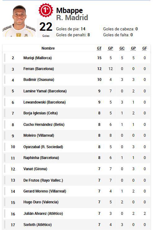 Pichichi Liga Española: sorpresivo goleador marcó y amenaza a Mbappé; la tabla