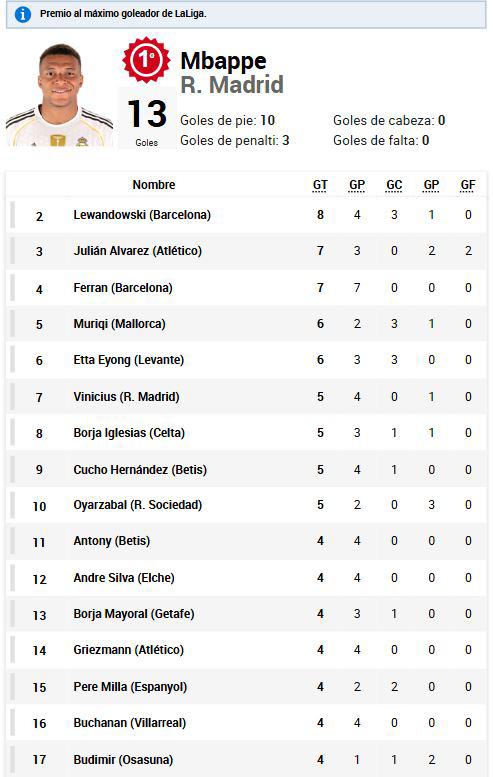 Pichichi Liga Española: Mbappé falló y es amenazado; así marcha la tabla