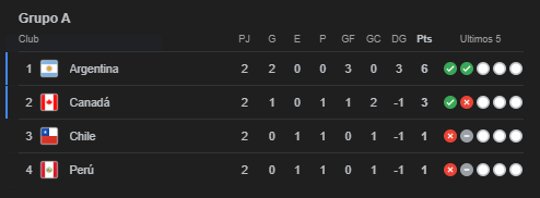 Tabla de posiciones del Grupo A de la Copa América 2024 tras triunfo de Argentina sobre Chile.